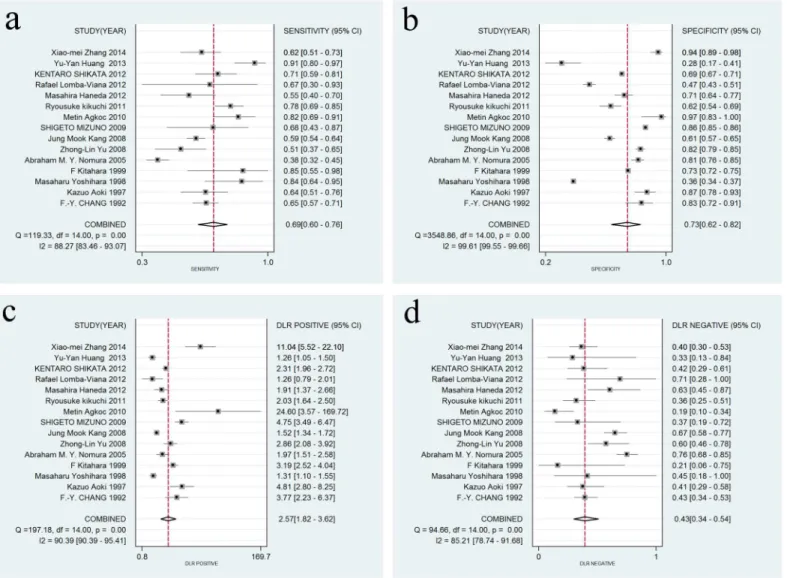 Fig 3. Forest plots of sensitivity, specificity, DLR+, and DLR- for SPG detection in GC