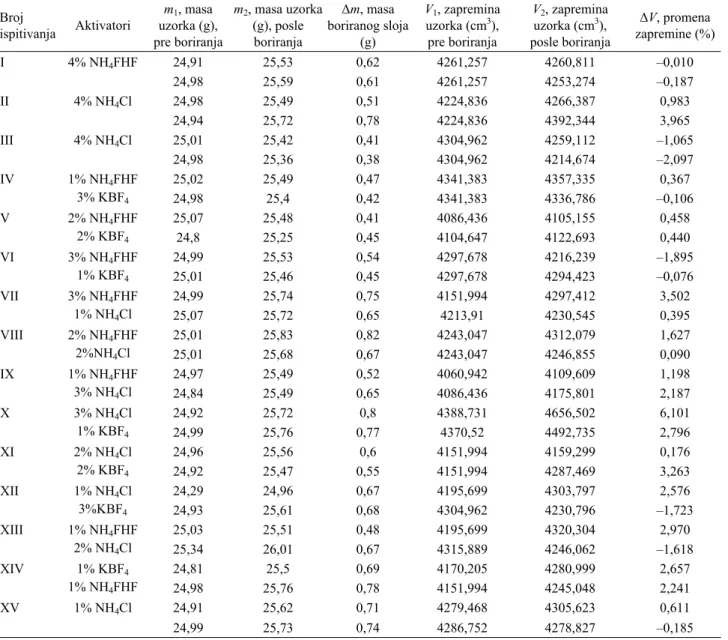 Table 2. Mass and volume change of samples before and after boronizing 