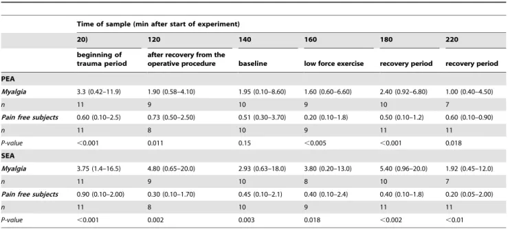 Table 2. PEA and SEA concentrations (nM) in microdialysis samples from patients with trapezius myalgia and controls.