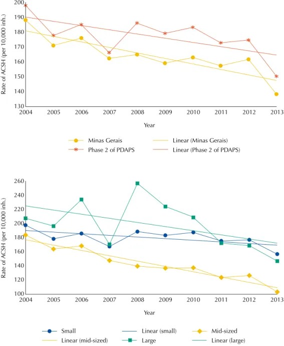 Table 2. Comparison of the rate of ACSH (per 10,000 inhabitants) in State of Minas Gerais, Brazil, and group  of cities participating in phase 2 of the PDAPS according to population size, 2004 to 2007 and 2010 to 2013.