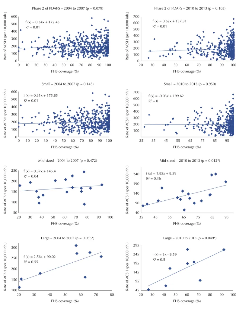 Figure 2. Scatter diagrams of FHS coverage and rate of ACSH (per 10,000 inh.) in cities participating in phase 2 of the PDAPS according to  population size, State of Minas Gerais, Brazil, 2004 to 2007 and 2010 to 2013.
