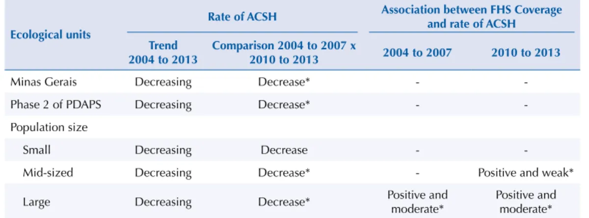 Table 3 presents the summary of the results of the points addressed in the study.