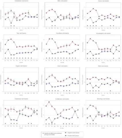 Fig. 5. Statistical summary of the streamflow anomalies registered during positive and negative winter NAO phases classified by major basins