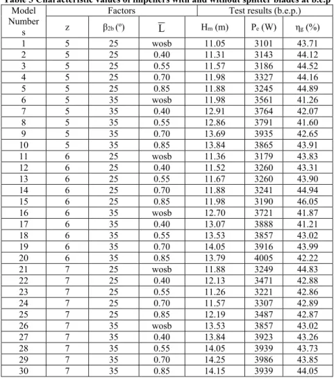 Table 3 Characteristic values of impellers with and without splitter blades at b.e.p  Model 