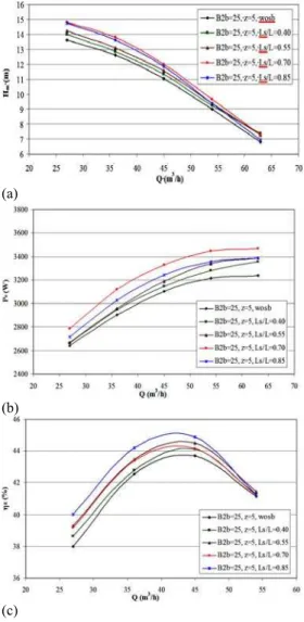 Fig. 4. a) H m -f(Q) b) P e -f(Q) c)  η g -f(Q)  characteristics of impellers with and without 