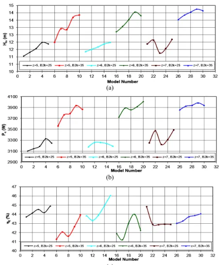 Fig. 11. a) H m , b) P e  and c) η g  values of impellers with and without splitter blades at b
