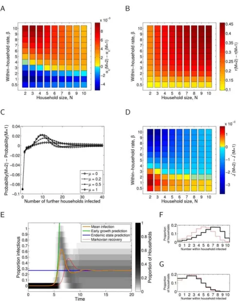 Figure 2. Epidemiological quantities as defined in the main text for the gamma (M w 1) infectious period distribution, compared to the exponential (M ~ 1) results, where within household transmission rate parameter, b, is held constant