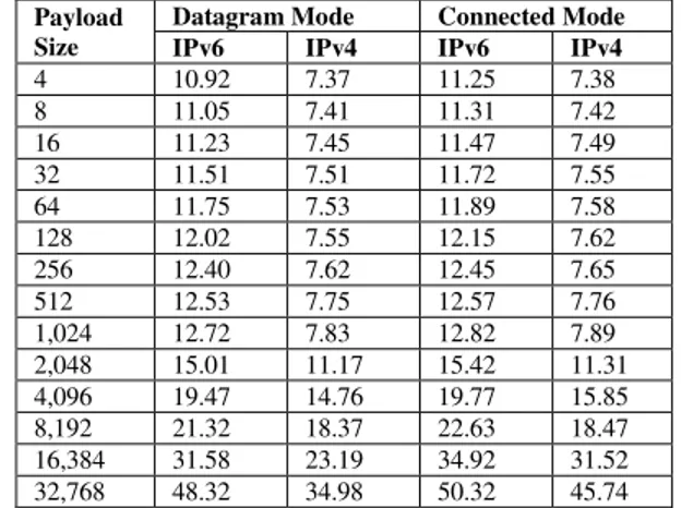 TABLE II.  UDP T HROUGHPUT IN  M BPS FOR  I PV 6  AND  I PV 4 O VER 