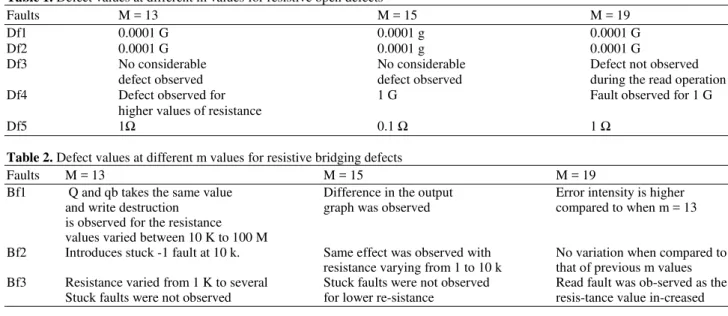 Table 1. Defect values at different m values for resistive open defects 