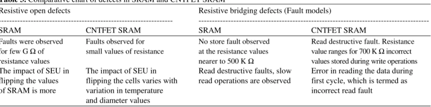 Table 3. Comparative chart of defects in SRAM and CNTFET SRAM 