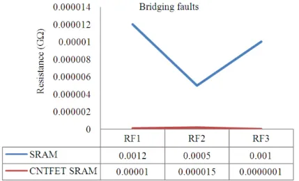 Table  3  lists  out  the  comparison  of  occurrence  of  faults in SRAM and CNTFET SRAM