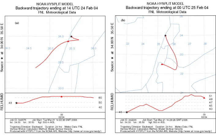 Fig. 3. Air mass backward trajectory HYSPLIT model for the sampling days on 24 February 2004 (a) and 25 February 2004 (b).