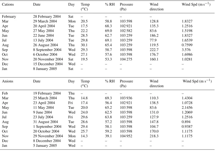 Table 1. Meteorological conditions of the sampling days that were used for cation and anion concentration measurements.