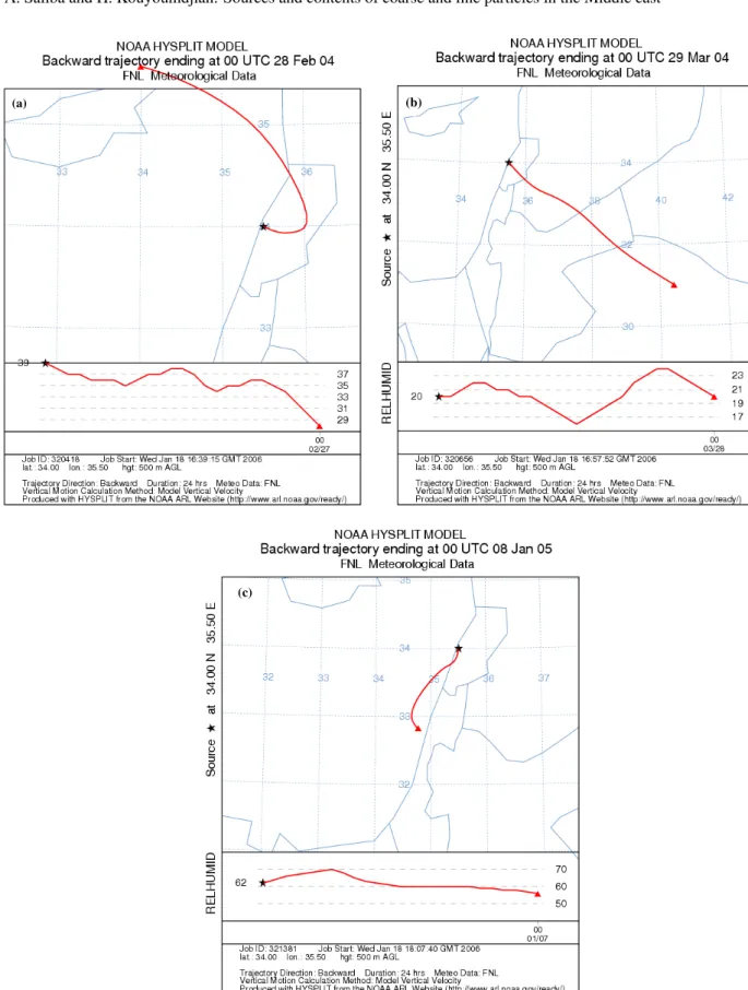 Fig. 5. Air mass backward trajectory HYSPLIT model for the sampling days on 28 February 2004 (a), 29 March 2004 (b) and 8 January 2005 (c).