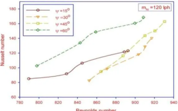 Figure  4  shows  the  variation  of  Nusselt  number  on  different  Reynold  number  values  for  different  value  of  inclination  angle  of  heat  pipe  heat  exchanger