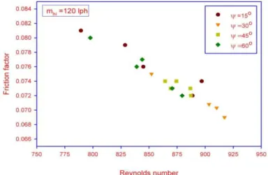 Figure  7  shows the  effect  of inclination angle  over effectiveness  of heat@pipe  heat exchanger for different inlet temperature of hot water