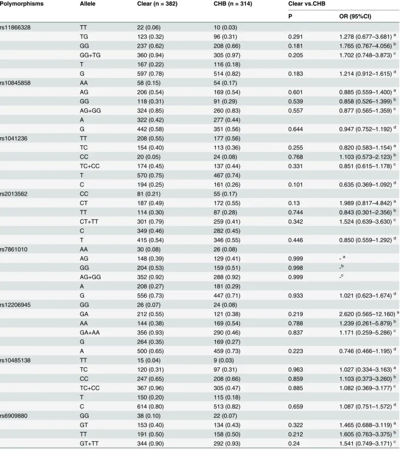 Table 6. Stratification analysis for age  35 years between Clear and CHB.