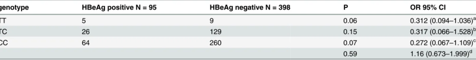 Table 7. Association of SNP rs10485138 with HBeAg status inCHB group.