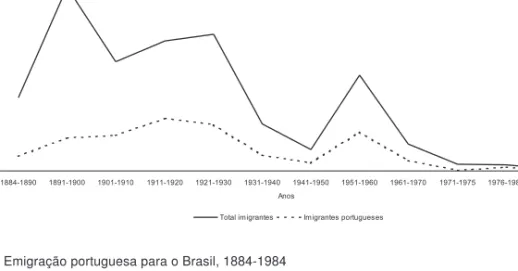Figura 2 Emigração portuguesa para o Brasil, 1884-1984 Fonte: AIBGE.