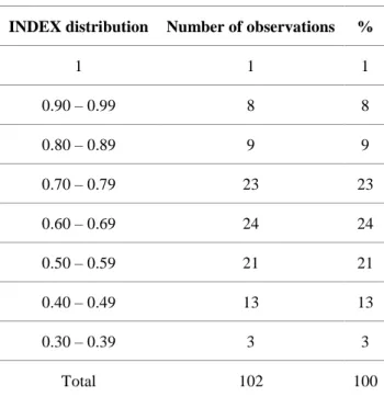 Table 5.2 presents the frequency distribution of the INDEX variable. 