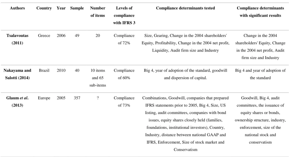 Table 2.2 - Prior Research on compliance with IFRS 3 mandatory disclosures 