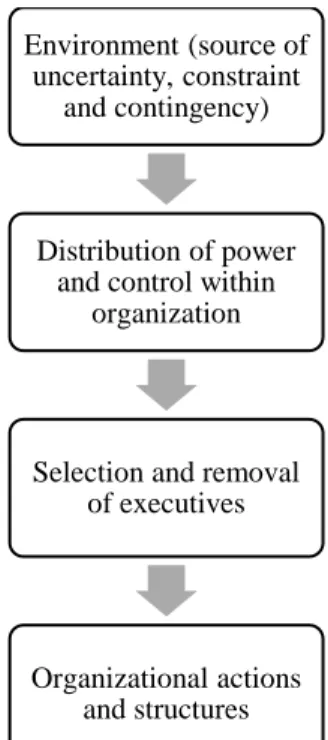 Figure 3.2: Resource Dependence Model (Pfeffer, 2003): 