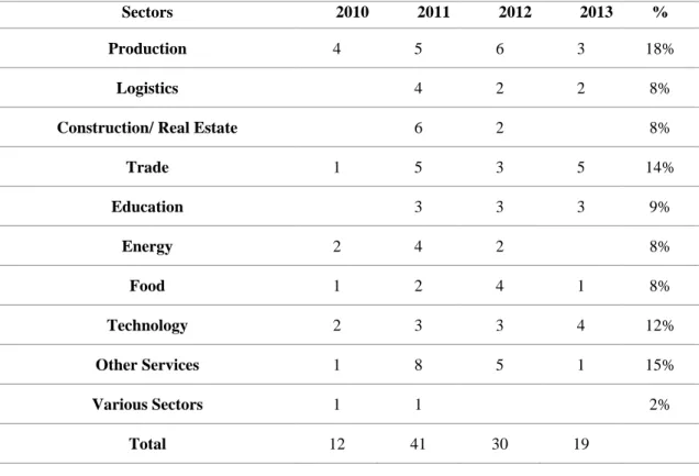 Table 4.1 - Decomposition of the sample per year per and sector 