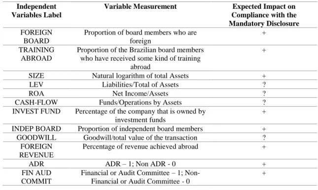 Table 4.3 – The Expected impact of independent variables on compliance with the mandatory  disclosure 