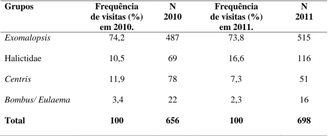 Tabela 3. Frequência relativa (%) de visitas dos diferentes grupos de abelhas às flores  do  tomateiro  em  10  cultivos  de  tomate  convencional  estaqueado  em  campo  aberto  em  2010  e  14  cultivos  em  2011  no  estado  de  Goiás