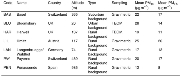 Table 1. List of considered air quality sites. PM 10 and PM 2.5 values are averaged over all available data.