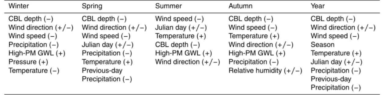 Table 2. List of explanatory variables selected in GAMs for PM 2.5 . Explanatory variables that were chosen for at least five (out of seven) stations are listed