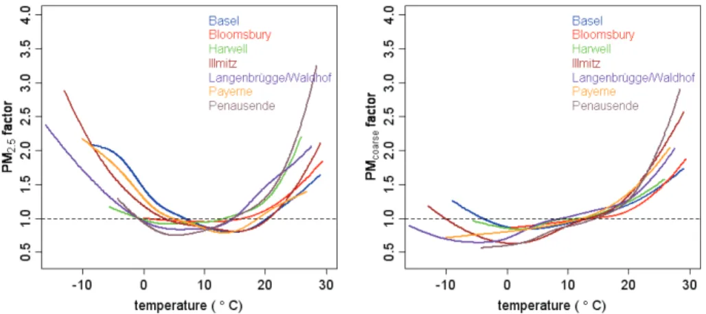 Fig. 2. PM 2.5 (left) and PM coarse (right) factors for temperature at all sites.