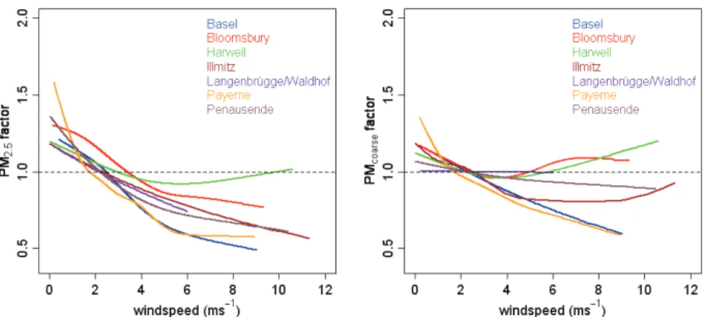 Fig. 3. PM 2.5 (left) and PM coarse (right) factors for wind speed at all sites.