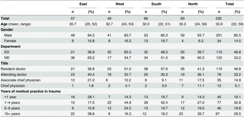 Table 1. Demographic Information of Surveyed ED and ND Clinicians from 9 Large Hospitals in China.