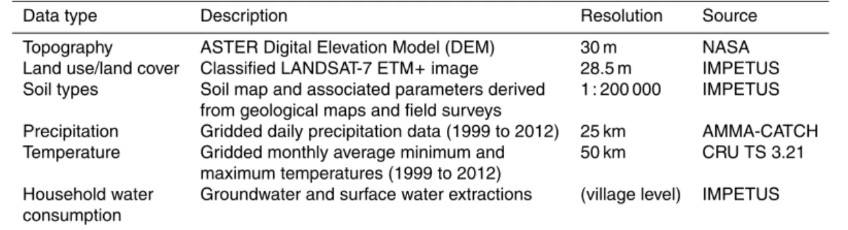 Table 1. Description of spatial input data of the Upper Ouémé watershed for the SWAT Landscape model.