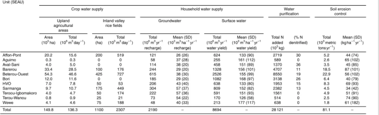 Table 4. Biophysical ecosystem account for service capacity at the SEAU level in the Upper Ouémé watershed in 2012 (GP is growing period; SD is standard deviation).