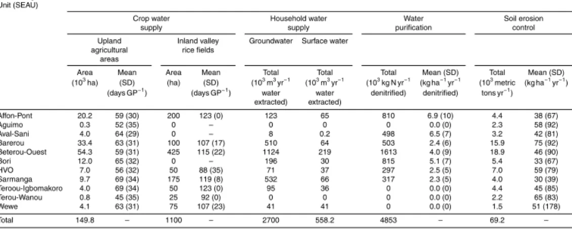 Table 5. Biophysical ecosystem account for service flow at the SEAU level in the Upper Ouémé watershed in 2012 (GP is length of growing period; Upland agricultural areas had a GP of 103 days; Inland valley rice fields had a GP of 123 days; SD is standard d