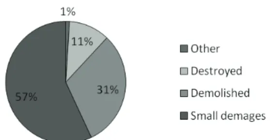 Figure 2  v  Type of damage in the housing stock (Source: survey, N=411) Answer Respondents (%) Totally agree 49,4 Rather agree 13,4 Rather disagree 15,3 Disagree 15,3