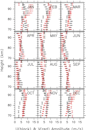 Figure 2 shows diurnal amplitudes of zonal and meridional winds averaged over 1999–2008 at Syowa as a function of month and height