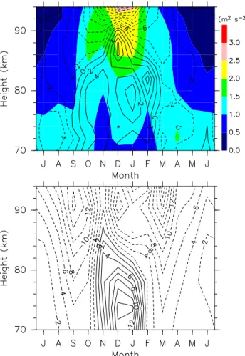 Fig. 4. Time-height sections of monthly-mean amplitudes (con- (con-tours) of zonal (top) and meridional (bottom) winds with standard deviations (colors) of their interannual variations