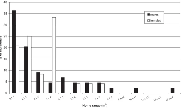 Figure 2 - Percentages of males and females of Hylodes dactylocinus within home range size classes at the study area.