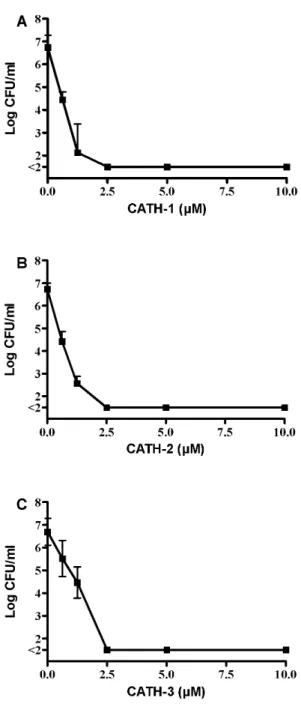 Table 2. Antibacterial activity of chicken cathelicidins against multiresistant bacteria.