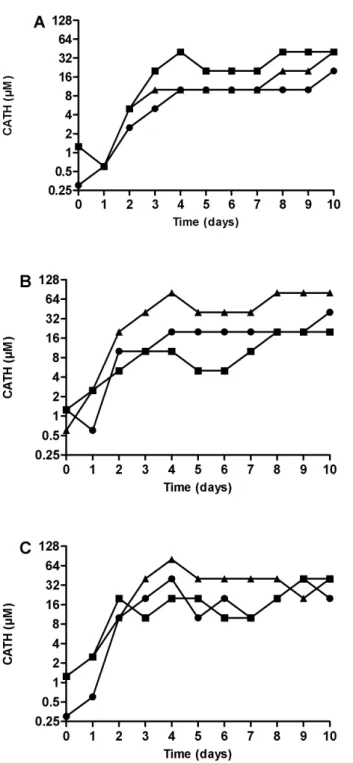 Table 4. Antibacterial activity of chicken cathelicidins before and after induction of resistance.