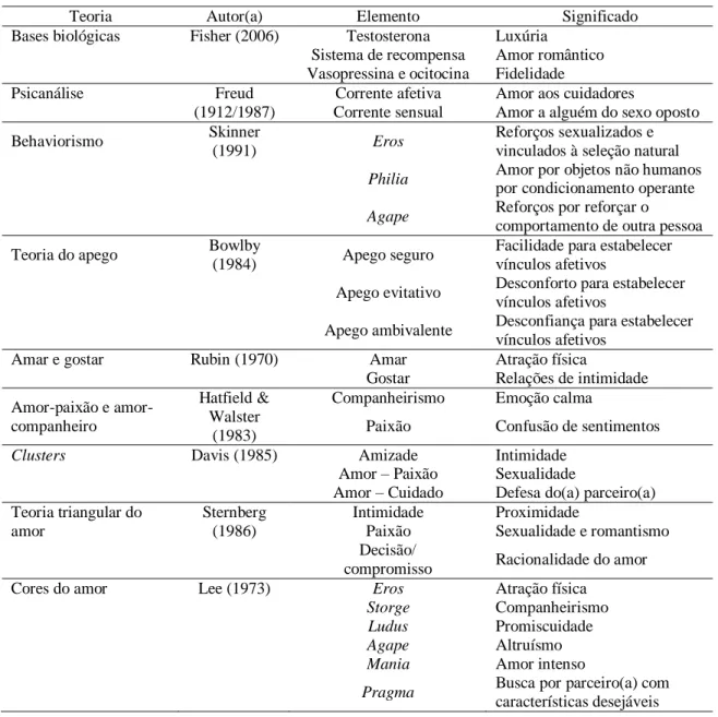 Tabela 1 - Resumo esquemático das teorias sobre amor apresentadas na presente tese 