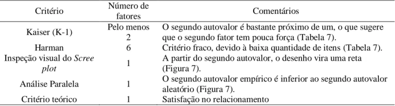 Tabela 6 - Critérios considerados na decisão do número de fatores a extrair da RelAS 