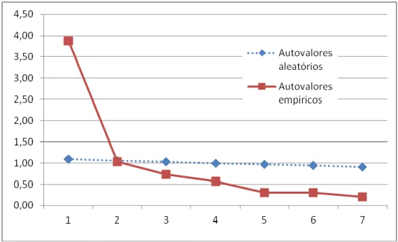 Figura 7. Scree Plot dos autovalores empíricos e aleatórios da RelAS. 