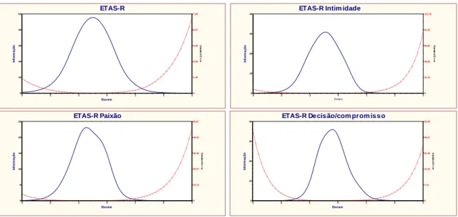 Figura 16. Curvas de informação total da ETAS-R e de suas subescalas de Intimidade, Paixão e  Decisão/compromisso