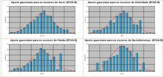 Figura 17. Distribuição dos escores da ETAS-R e de suas subescalas de Intimidade, Paixão e  Decisão/compromisso em torno da média