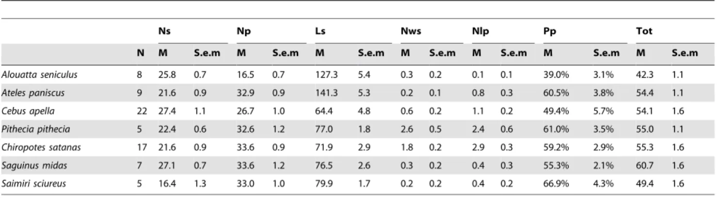 Table 2. Univariate analyses of variance with ranked data.