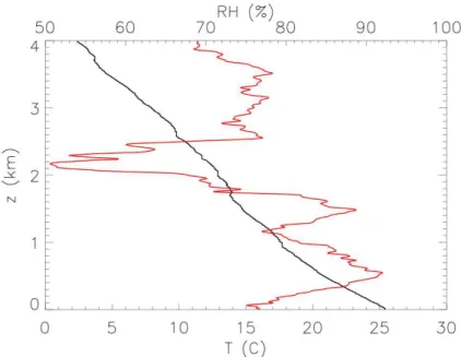 Fig. 1. Vertical profiles of temperature (black) and relative humidity (red), from drop sonde.